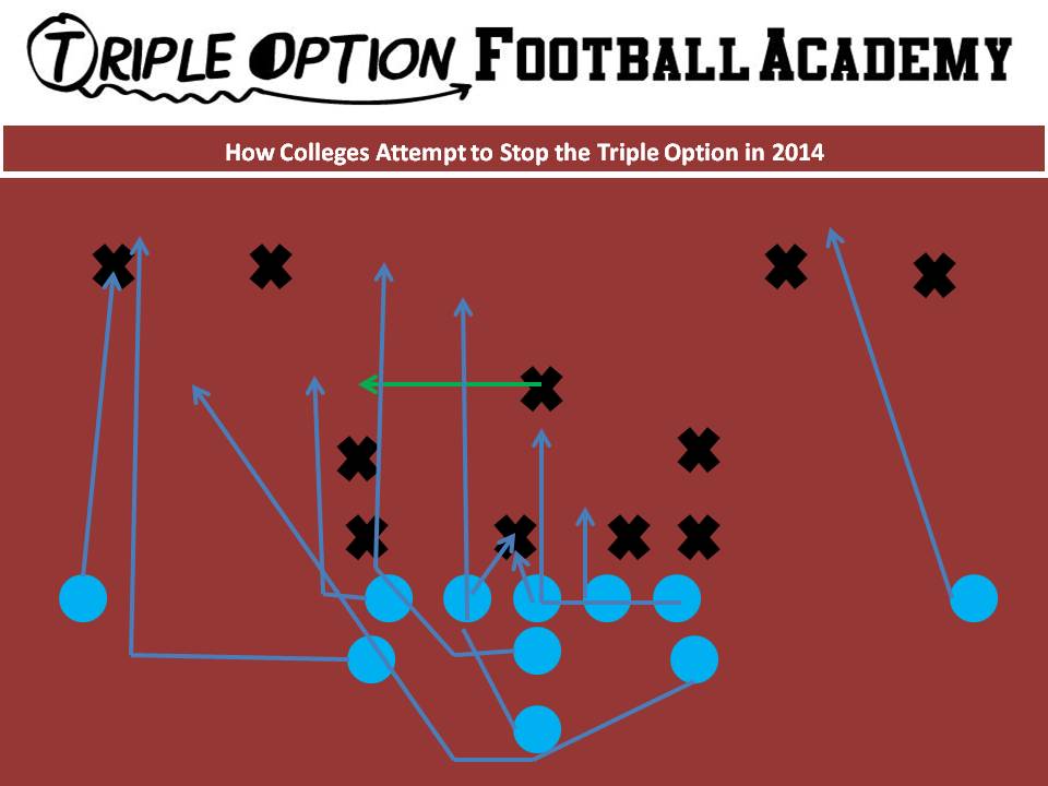 How College Defenses Attempt to Stop the Triple Option in 2014. 4-3 Defense--4 Across--Mike takes the pitch if Quarterback opens to 1-technique side.