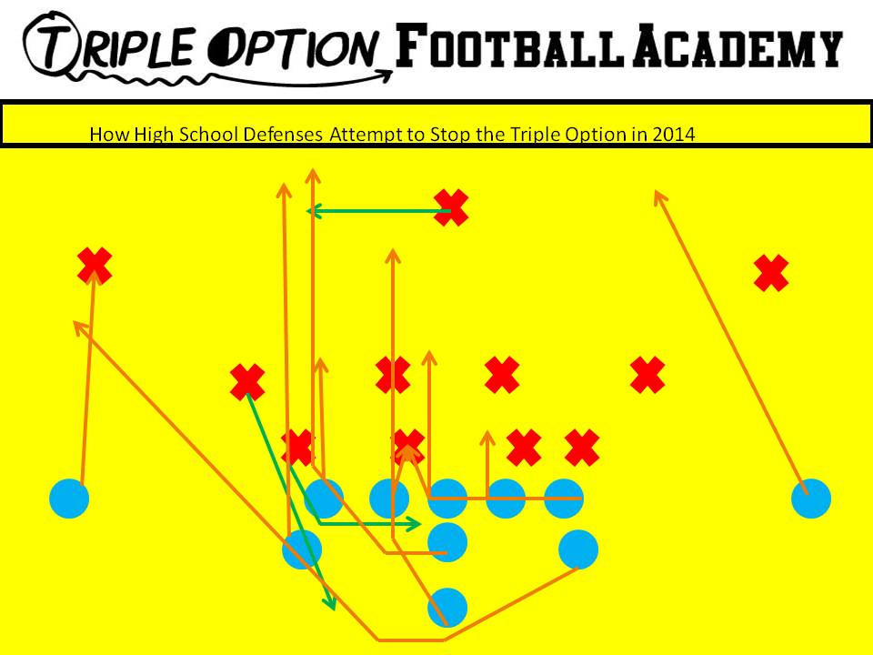 How High School Defenses Attempt to Stop the Triple Option in 2014