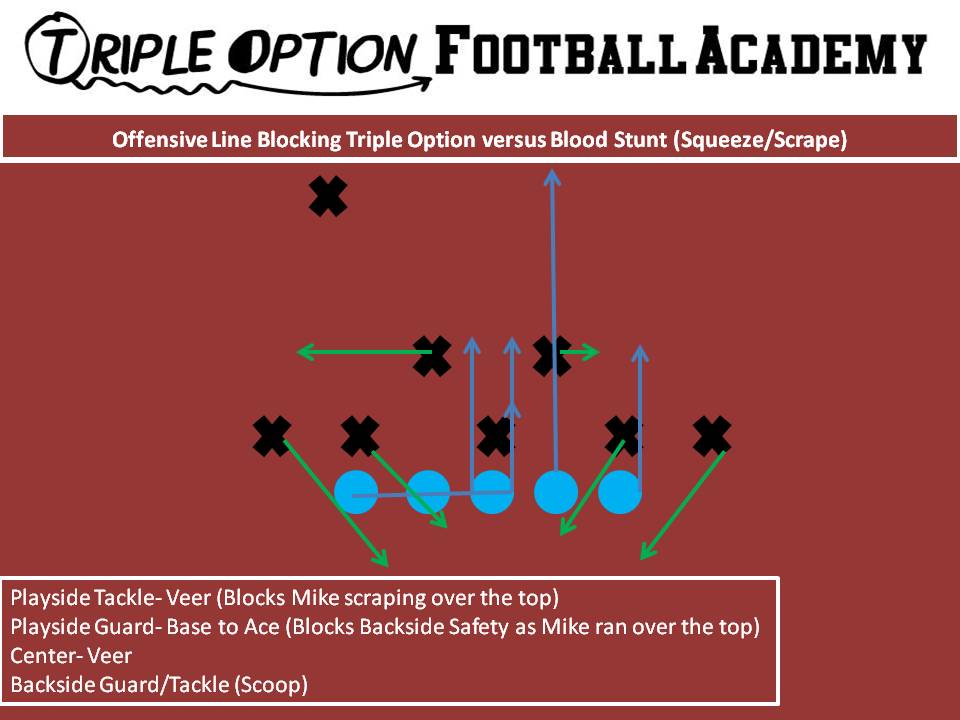 Offensive Line Blocking Triple Option versus Blood Stunt (Squeeze/Scrape) 