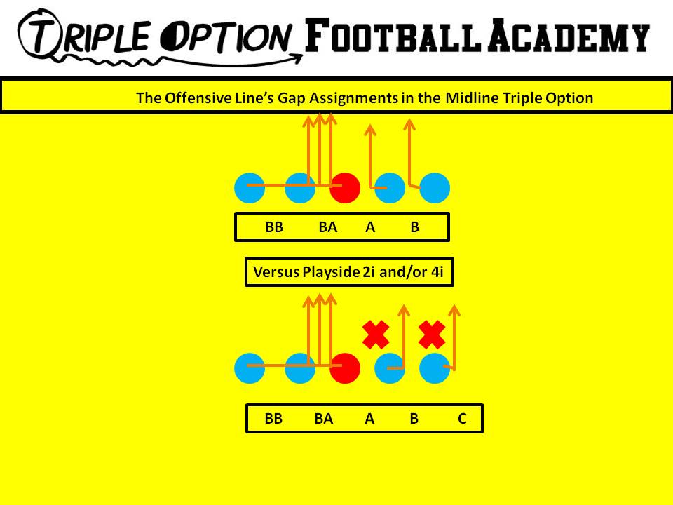 The Offensive Line's Gap Assignments in the Midline Triple Option. PT- B to C (vs. 4i) PG- A to B (vs. 2i) C/BG- Backside A BT- Backside B
