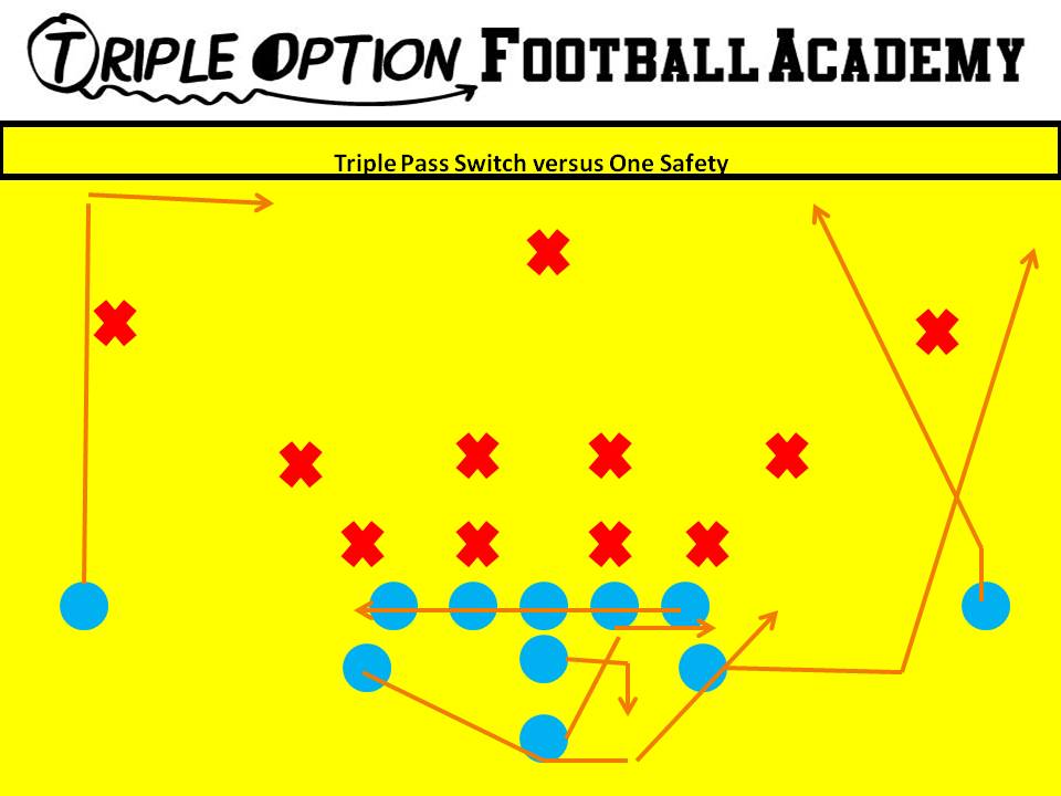 Triple Pass Switch. PR- Skinny PA- Wheel OL- Slide Away BA- Pitch-Kick BR- Cutoff Q- Triple Pass Steps B- Veer Path-Kick