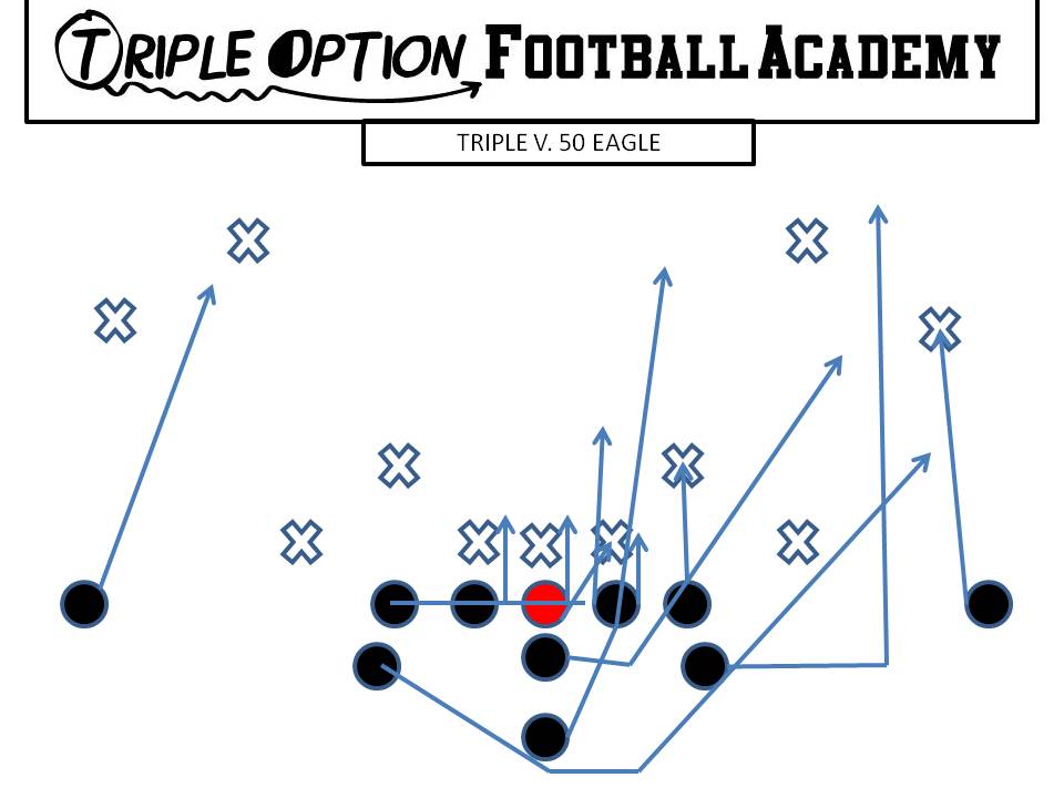 Triple versus 50 Eagle. PR- Deep Defender PA- 3 PT- Veer (Straight to LB) PG- Base to Ace (v. 1/2i/2) C- Veer to Ace (v. 1/2i/2) BG/BT- Scoop BA- Pitch BR- Cutoff Q- Veer 1, Pitch 2 B- Veer Path