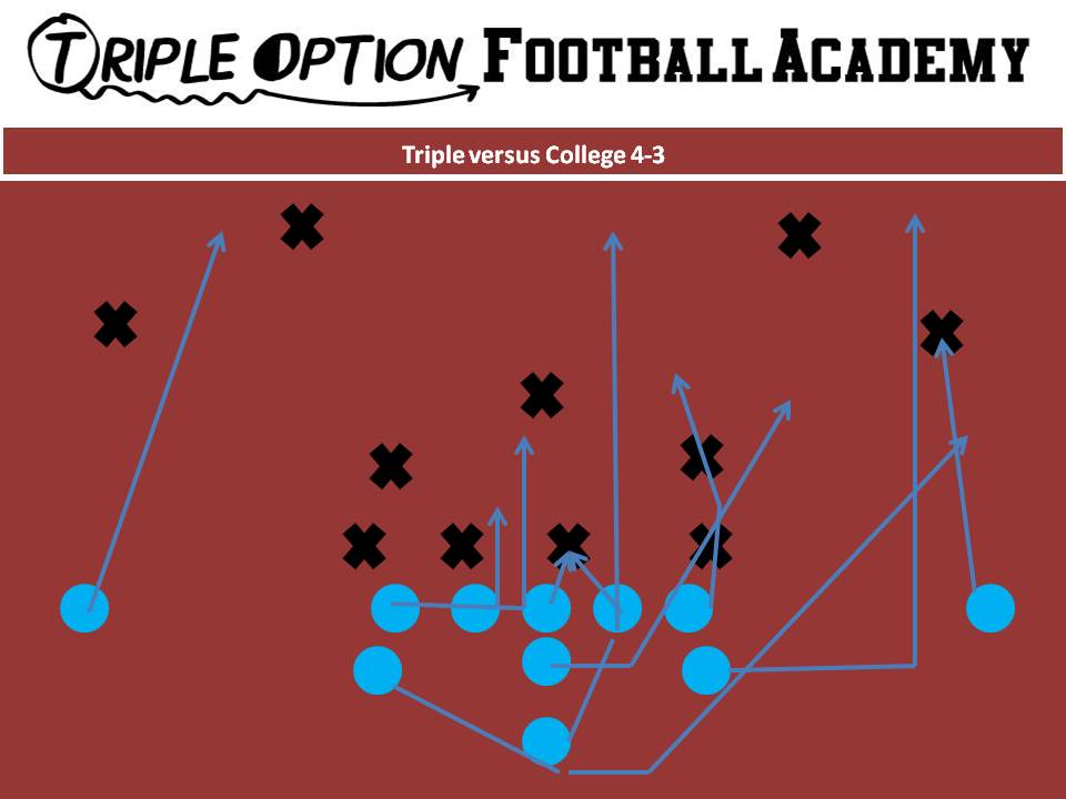 Triple versus College 4-3. PR- Deep Defender PA- 3 PT- Veer (Outside release versus High Mike) PG- Base to Ace C- Veer to Ace BG/BT- Scoop BA- Pitch BR- Cutoff Q- Veer 1, Pitch 2 B- Veer Path