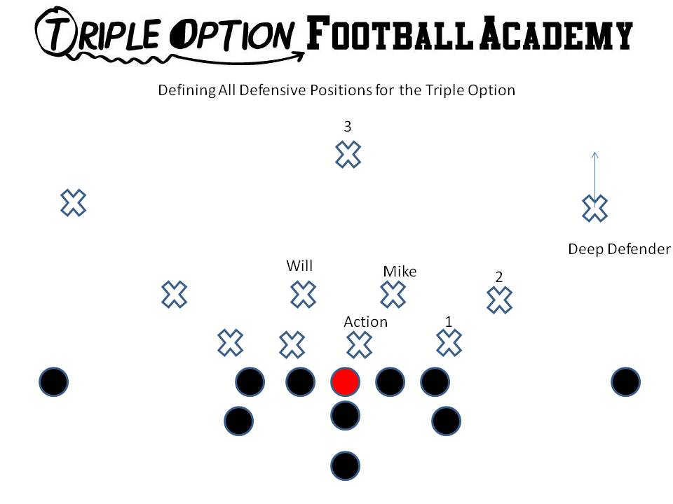 Defining Key Defensive Positions for the Triple Option.  1= Read Key for the Quarterback 2= Pitch Key for the Quarterback 3= Run Support. Most Dangerous Player Deep Defender= Defender who covers the zone over the top of the Playside Receiver.  He is not part of the count. Action Key= First down lineman inside of 1. Mike= First linebacker inside of the count. Will= First backside linebacker.