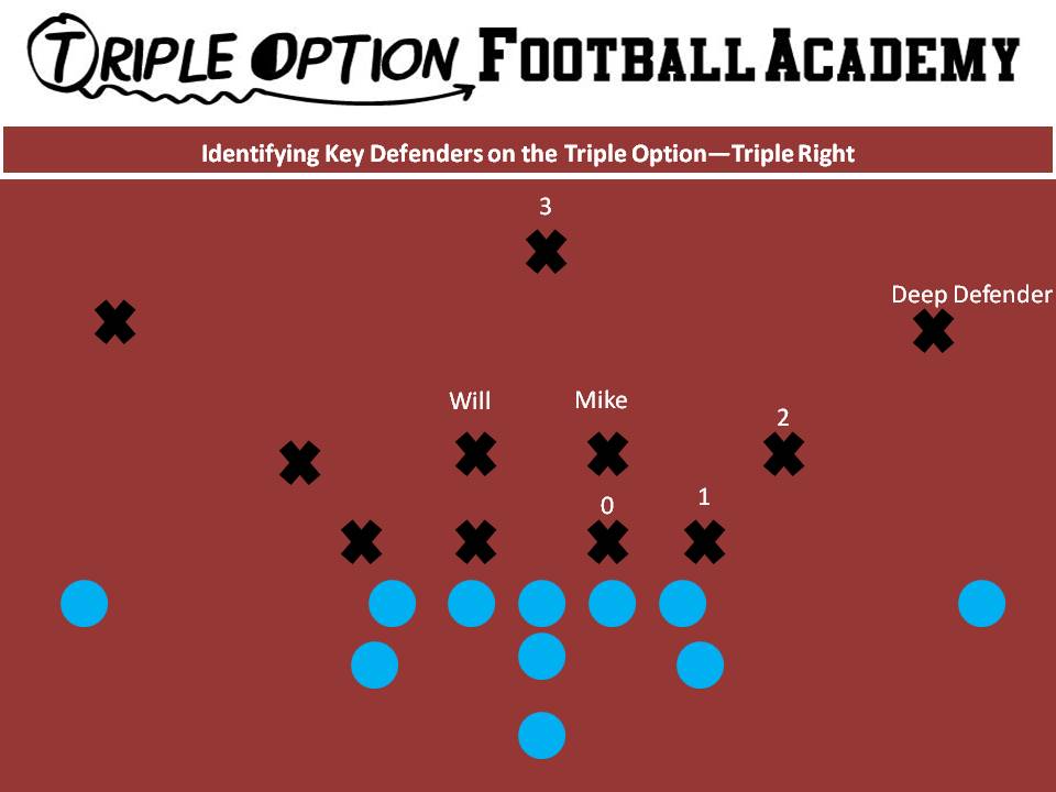 Identifying Key Defenders in the Triple Option. PR- Deep Defender PA- 3 PT- Veer (Mike) PG- Base (Mike) to Ace (Action) C- Veer (Past Action to Will) to Ace (Action) BG- Scoop (Through Center's crotch) BT- Scoop (Through Backside Guard's crotch) BA- Pitch BR- Cutoff Q- Veer 1, Pitch 2 B- Veer Path (Bend off Action)