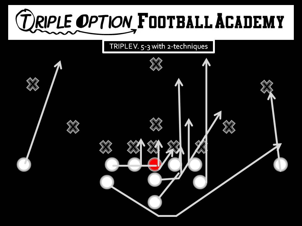 Triple vs. 5-3 with 2 techniques. PR- Deep Defender PA- 3 PT- Veer PG- Base to Ace (v. 1, 2i, 2) C- Veer to Ace BG/BT- Scoop BA- Pitch BR- Cutoff Q- Veer 1, Pitch 2 B- Veer Path
