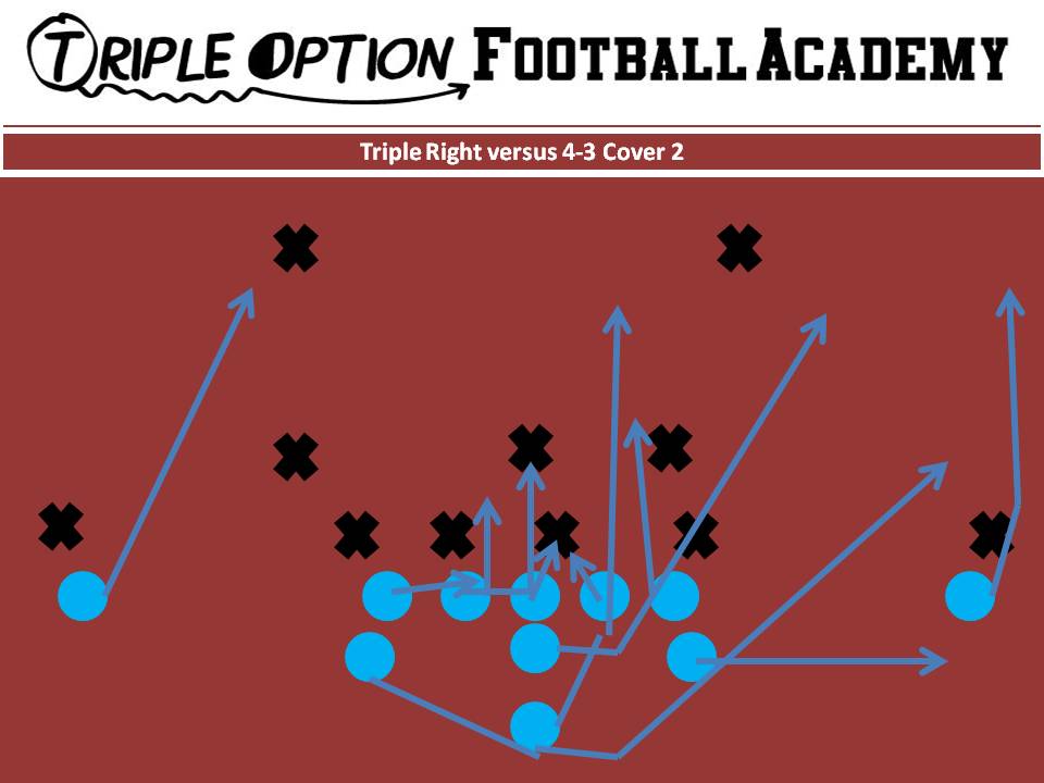 Triple v. 4-3 Cover 2. PR- Deep Defender PA- 3 PT- Veer PG- Base to Ace C- Veer to Ace BG/BT- Scoop BA- Pitch BR- Cutoff Q- Veer 1, Pitch 2 B- Veer Path