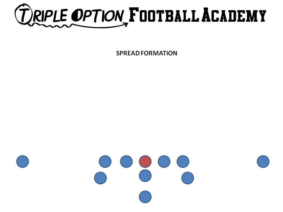 Spread Formation Alignments Offensive Line- 3-plus foot splits--inside hand on heels of Center. Center in four-point stance. A-backs- one yard behind Offensive Tackle; inside foot on outside foot of Offensive Tackle. Receivers- 12 yards from Offensive Tackle. If ball is on hash, eight yards from Offensive Tackle. B-Back behind Quarterback. Depth is determined how fast he can get into the point when the Quarterback points the ball on Triple/Midline. Quarterback- behind center with balanced feet.