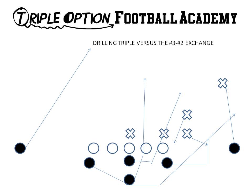 Drilling Triple versus the 3-2 Exchange.  The Quarterback Veers #1 and pitches #2. If #3 and #2 change assignments, then the Quarterback pitches off the new #2 and the Playside A blocks the new #3. This is why the Playside A is conditioned to block whoever SHOWS IN THE ALLEY. This way the exchanges can never make the Playside A wrong.