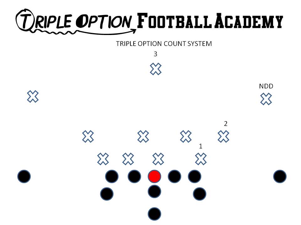 #1- Defensive Lineman touching the Tackle. #2- Defender on or past #1. #3- Defender on or past #2. The Near Deep Defender is not part of the count.