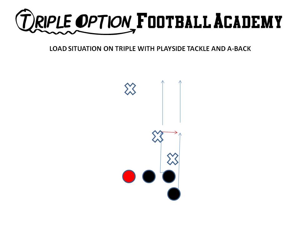 Load situations on Triple with Playside Tackle and A-Back.  If the Mike runs over the top, the Playside A blocks the Mike and the Tackle blocks #3.  This all happens via agile learning.