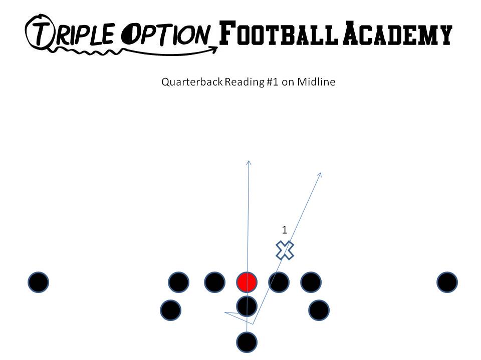 Quarterback Read progression on Midline.  The Quarterback does the following: 1. Takes the snap; 2. Seats the ball; 3. Hops deep into backside A-gap; 4. Points the ball; 5. Gives to the B unless #1 can tackle the B; 6. If so, the Quarterback reseats the ball, steps with his playside foot, replaces #1, and scores.