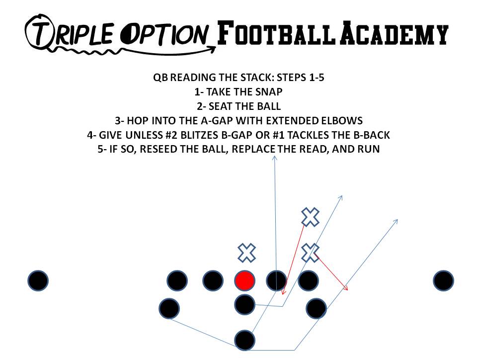 Quarterback Reading the Stack--Steps 1-5