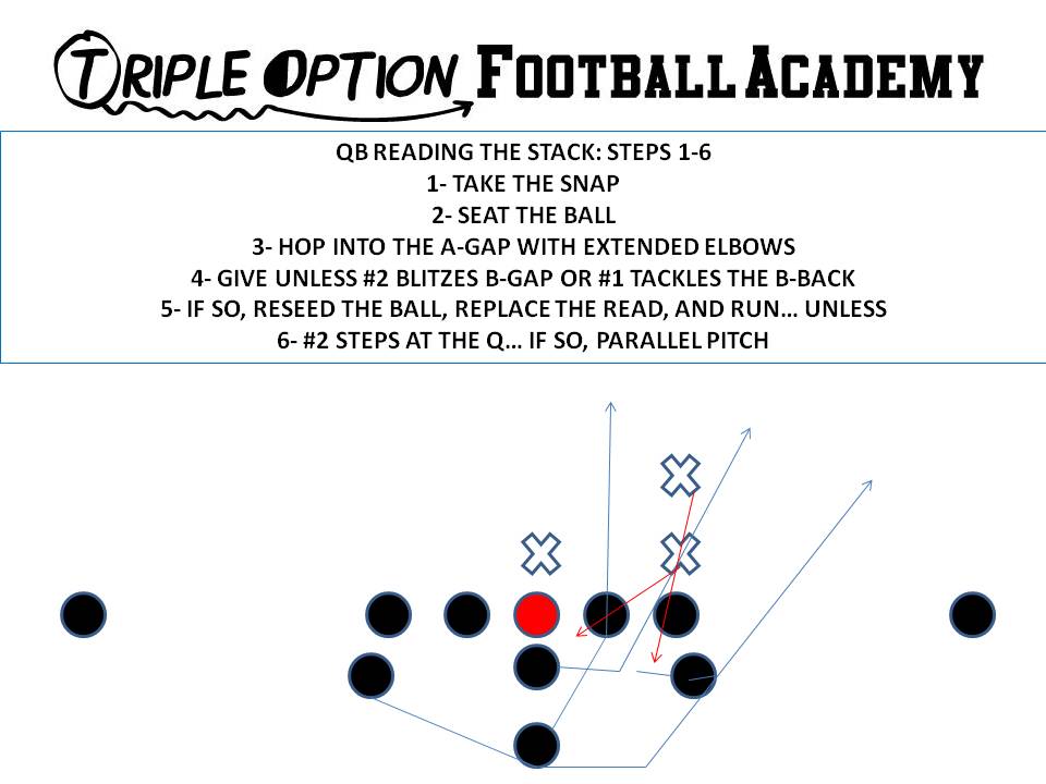 Quarterback Reading the Stack on Triple Option (Process): Part Two