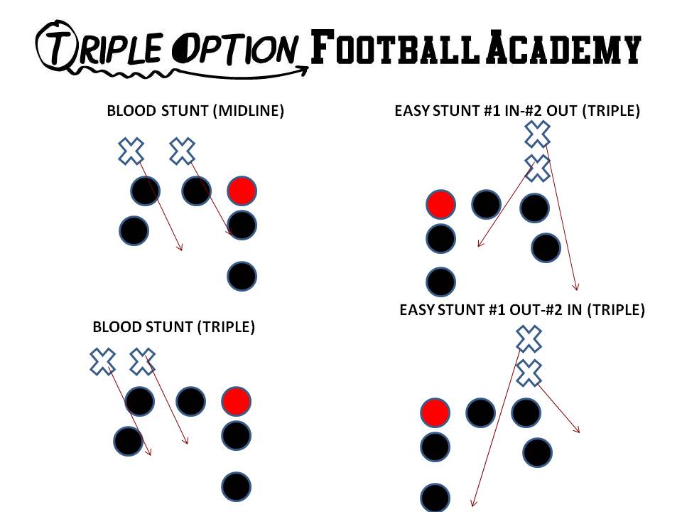 These are the four situations that all Triple Option Quarterbacks must face if they are ever to achieve greatness.