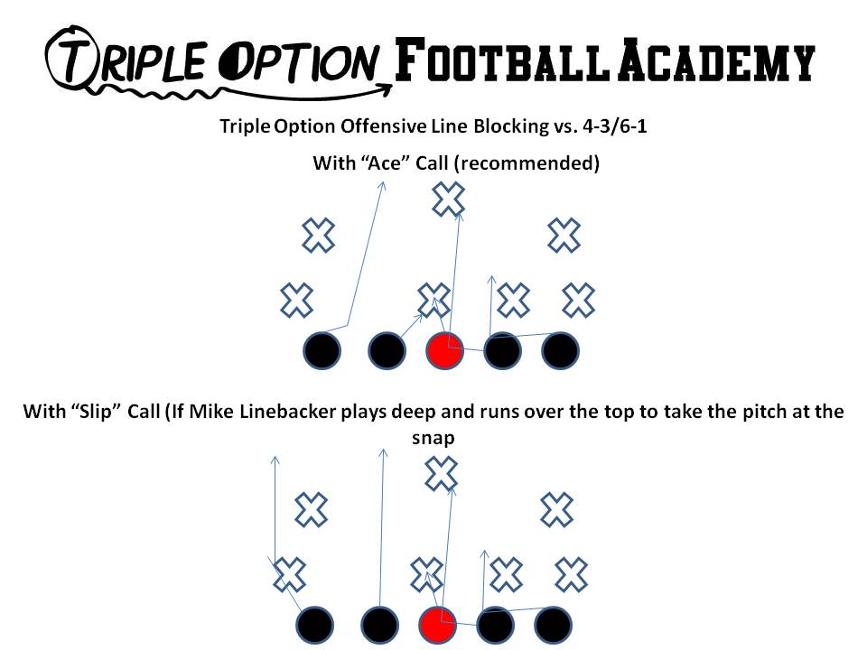 Triple Option Offensive Line Blocking versus 4-3/6-1 Defense