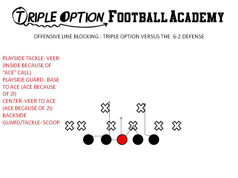 Offensive Line Blocking Triple Option versus 6-2