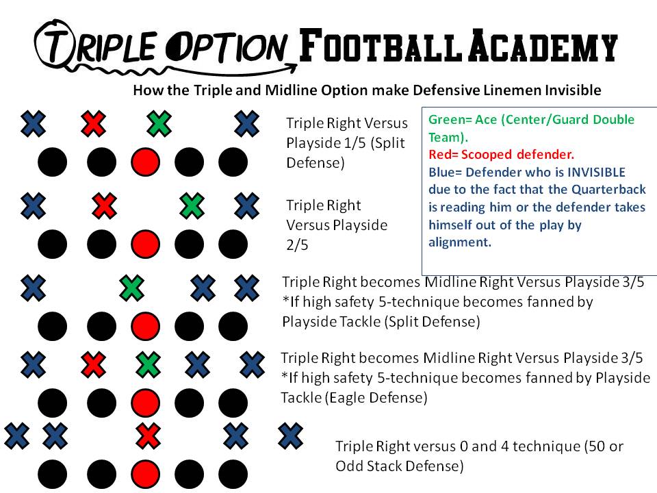 How the Triple and Midline Option make Defensive Linemen Invisible