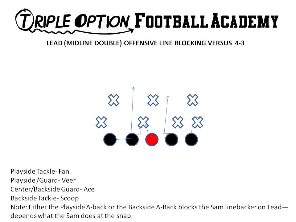 Lead (Midline Double) versus 4-3.  (Triple Option Football Academy)