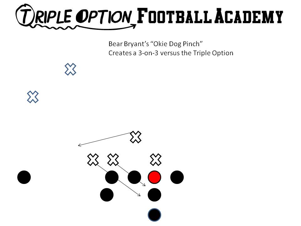 Bear Bryant's Okie Dog Pinch.  #1 takes the Dive; #2 takes the Quarterback; Inside Linebacker runs over the top at the snap to take the pitch. This was designed by the "Bear" to create a 3-on-3 versus the Triple Option.