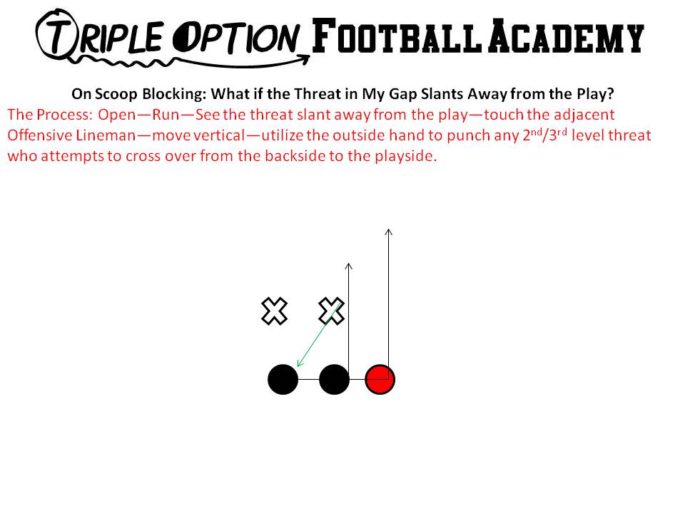 Scoop blocking versus Slant-Away Threat (Triple Option Football Academy)