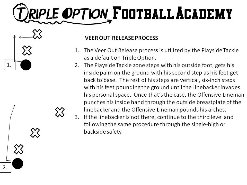 Veer Out Release Process (Triple Option Football Academy)