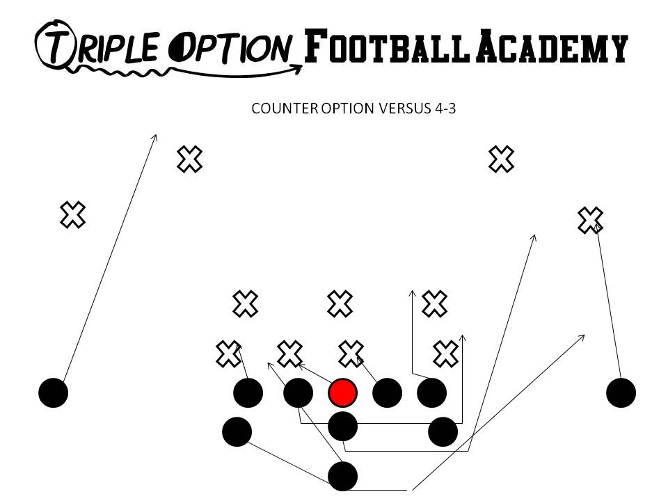 Counter Option versus 4-3. PR- Near Deep Defender PA- Twirl, #3 PT- Easy Veer-Deucecom (2/3) PG- Base-Deucecom (2/3)-Down (2i/1) C- Base (0)-Down BG- Scoop #1 BT- Base BA- Pitch BR- Cutoff Q- Zone Pause Steps B- Veer Away Path