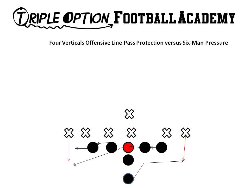 Offensive Line Pass Protection on Four Verticals. The Offensive Line slides away from the call. With the Center and the Backside, if there is no immediate threat in the Center's gap, he will peel on his third step and block the first threat off the Backside Tackle. The B-Back runs his veer path, flattens out, and blocks the first threat off the Playside Tackle.