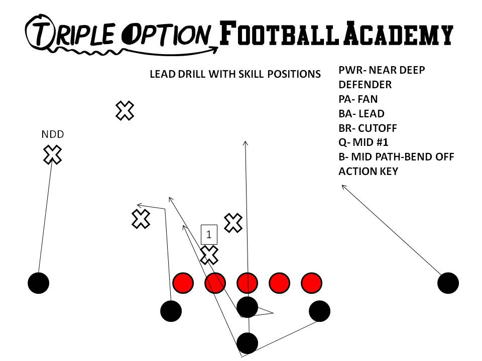 Drilling Lead with the Skill Positions.  The Playside Guard (not in this drill) is repsonsible for the Playside Inside Linebacker UNLESS the Playside Inside Linebacker runs over the top at the snap, which would Lead (pun intended) to him getting blocked by the Backside A.  Otherwise, the Backside A will end up on the Safety.