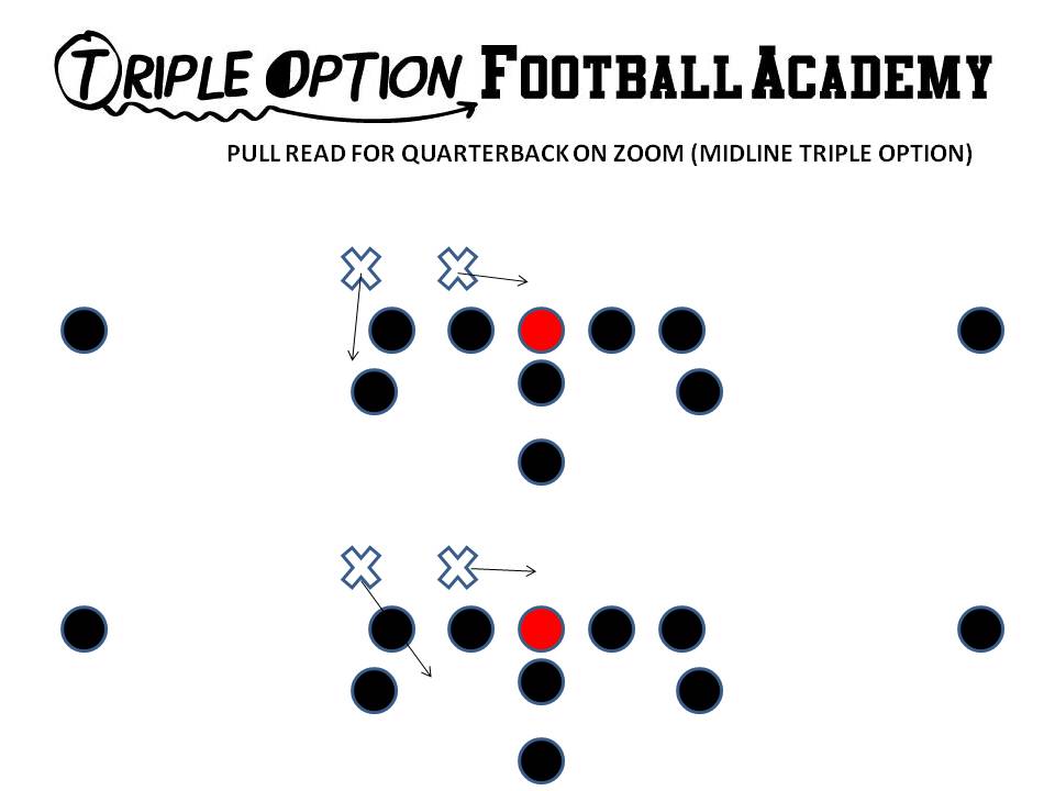 On Zoom, the Quarterback does the following: 1- Takes the snap. 2- Seats the ball. 3- Hops into the Playside A-gap. 4- Points the Ball. 5- Gives the ball to the B UNLESS #1 can tackle the B. 6. If #1 can tackle the B, the Quarterback reseeds the ball, replaces #1, and scores UNLESS #2 steps at him (diagram 2). 7. If #2 steps at him, he parallel pitches.