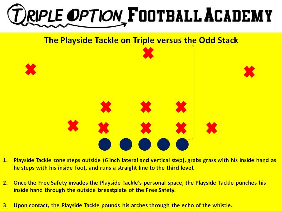 The Playside Tackle on Triple versus the Odd Stack.