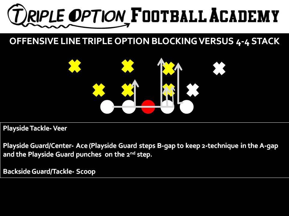 Offensive Line Triple Option Offensive Line Blocking versus 4-4 Stack. 