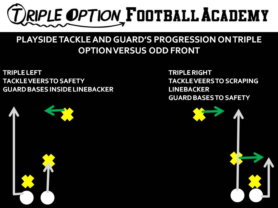 Playside Tackle and Guard's Progression on Triple Option versus the Okie Front.