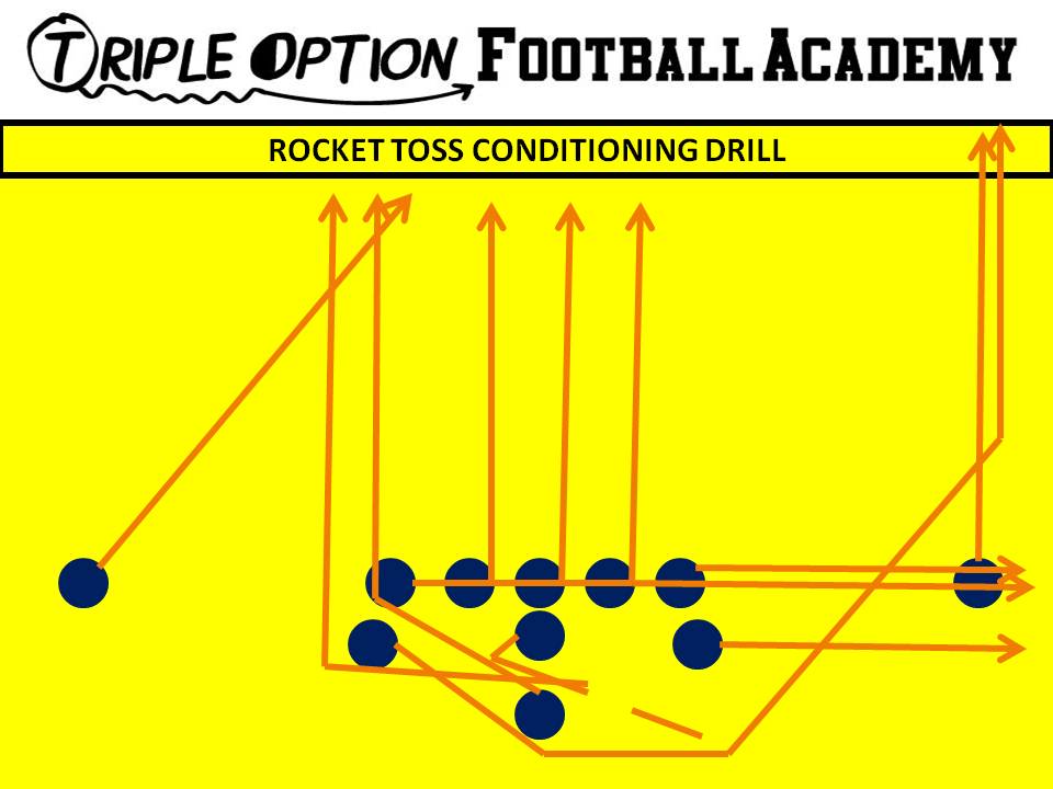 Rocket Toss Team Conditioning Drill. Playside Receiver- Runs to End Zone (as if there was no Near Deep Defender--Cover 0). Playside A, T, G- Arc. Center, Backside G and T- Scoop and get up the field. Backside A- Rocket to the End Zone. Backside Receiver- Run to the Goalpost. Quarterback- Rocket Steps, Boot and run to the end zone. B- Veer Away Path and run to the end zone.