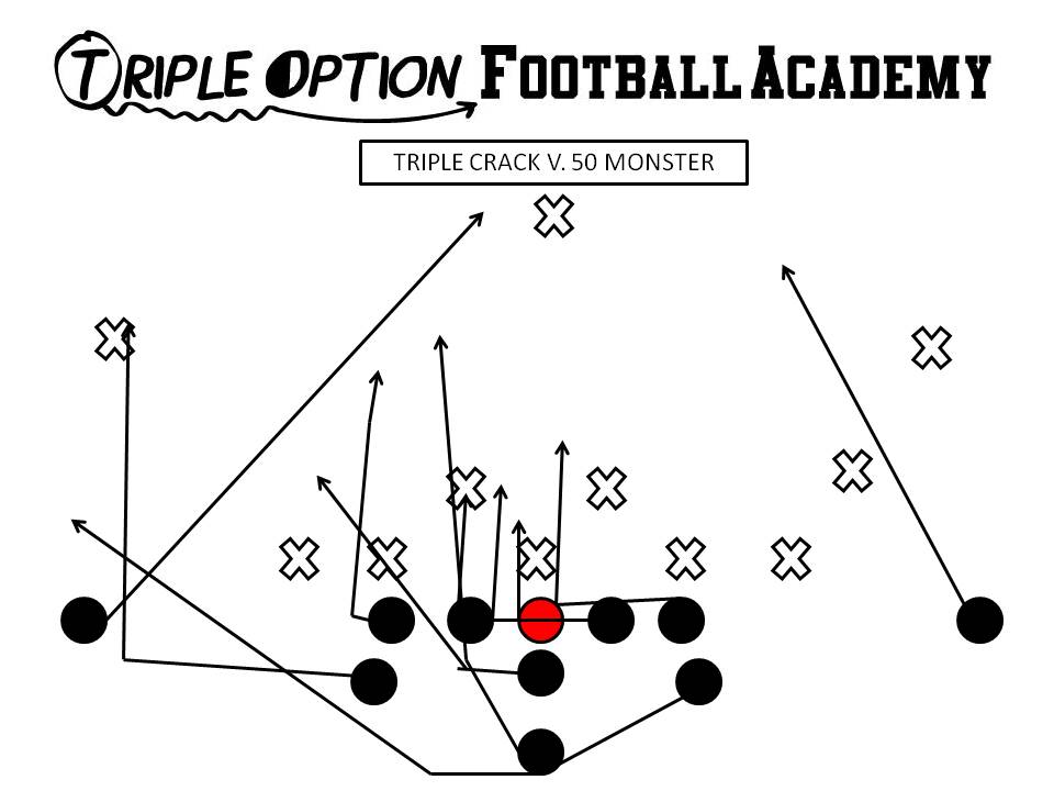 Triple Crack versus 50 Monster. The Crack is run away from the Monster as the Playside Receiver and Playside A switch assignments.