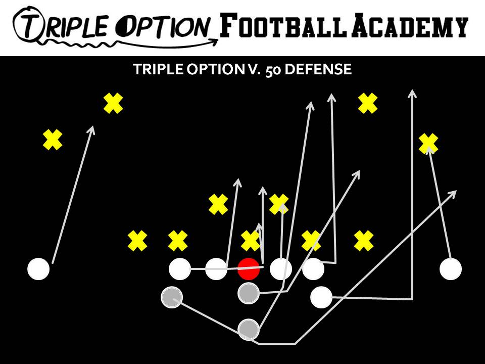 Triple Option versus 50 Defense. PR- Deep Defender PA- 3 PT- Veer PG- Base to Ace C- Veer to Ace BG/BT- Scoop BA- Pitch BR- Cutoff Q- Veer 1 Pitch 2 B- Veer Path