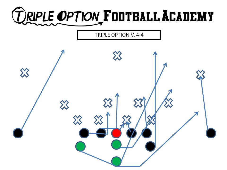Triple Option versus Split 4-4 Defense. PR- Deep Defender PA- 3 PT- Double-Veer (In/Out) PG- Double to Base C- Scoop to Double BG/BT- Scoop to Double BA- Pitch BR- Cutoff Q- Veer 1, Pitch 2 B- Veer Path