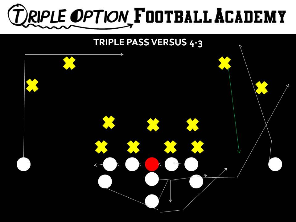 Triple Pass versus 4-3 PR- Vert-Skinny (v. Playside Safety) PA- Vert-Wheel (v. Playside Safety) OL- Slide Away BA- Pitch-Kick BR- 17-yard Drag Q- Triple Pass Steps B- Veer Path-Kick