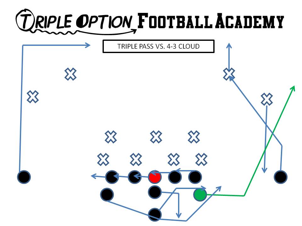 Triple Pass versus 4-3 Cloud. Playside Receiver- Vert-Skinny (playside safety) Playside A- Vert-Wheel (playside safety) OL- Slide Away BA- Pitch-Kick BR- 17-yard drag Q- Triple Pass Steps B- Veer Path-Block 1st threat off PT