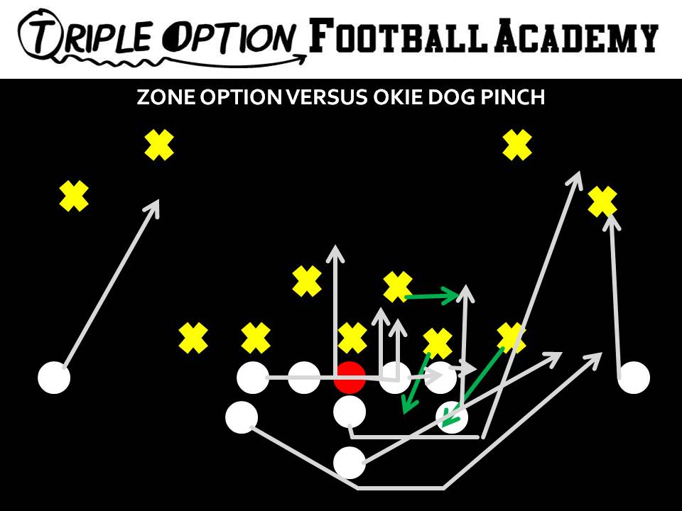 Zone Option versus Okie Dog Pinch. #1 goes inside to the Guard, the Playside Linebacker is walled by the Playside A and the ball is pitched off #2.