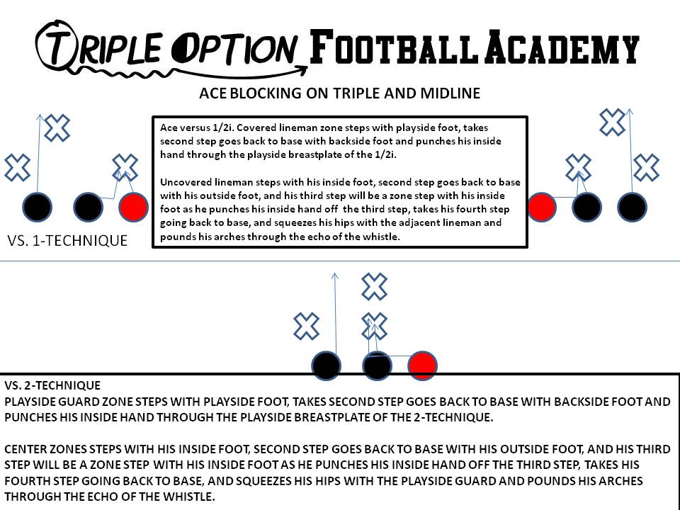 Ace Blocking on Triple and Midline.