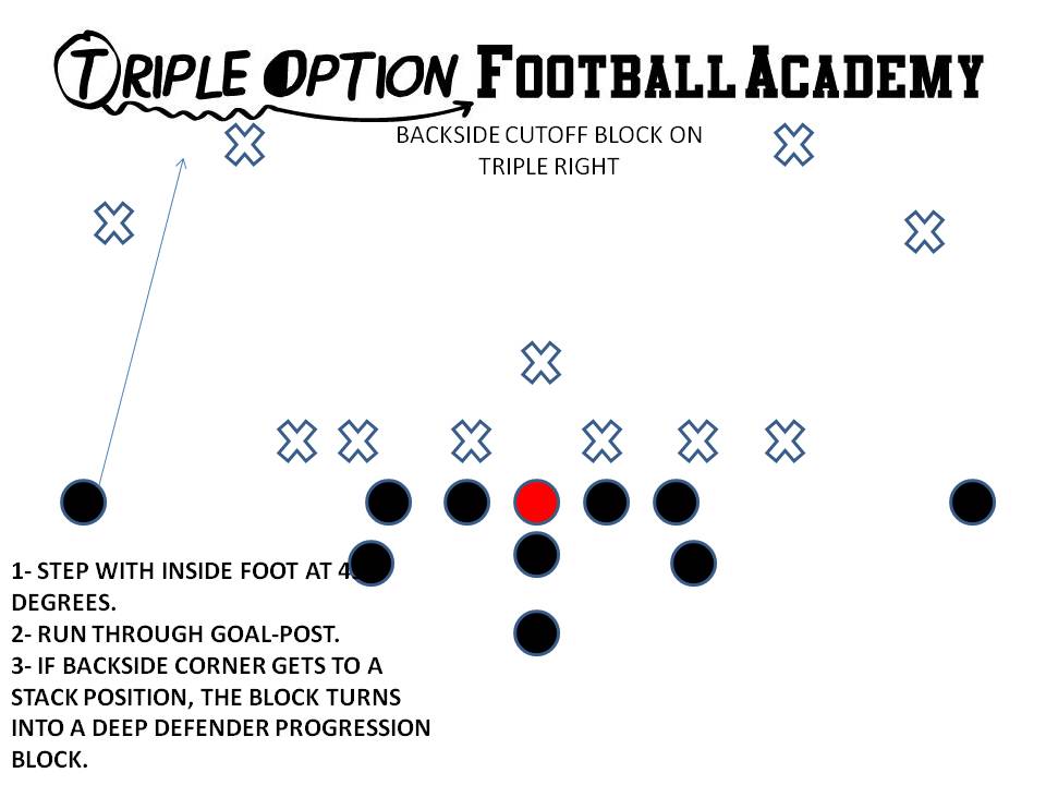 Backside Cutoff Block on Triple.