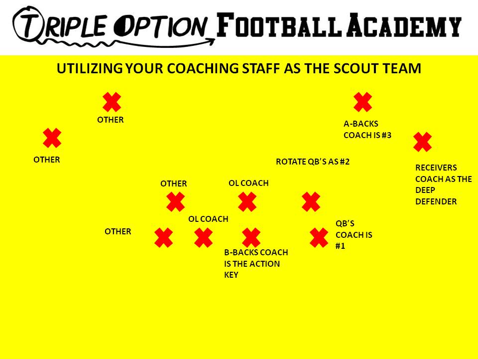 Coaching Staff as Scout Defense. Receivers Coach- Deep Defender A-Backs Coach- #3 Rotating Quarterbacks- #2 Quarterback Coach- #1 B-Back Coach- Action Key Offensive Line Coaches- first two backside defenders. Any other assistant coach- additional backside defenders.