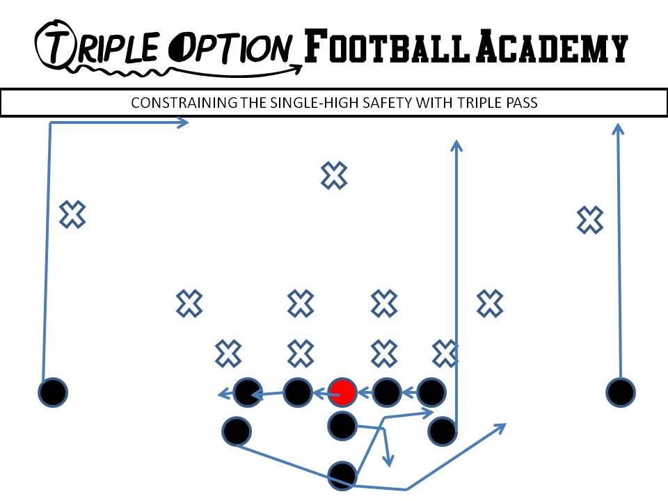 Constraining the Single-High Safety with Triple Pass. PR- Vert-Skinny PA- Vert-Wheel OL- Slide Away BA- Pitch-Kick BR- Deep Drag Q- Veer Pass Steps B- Veer Path-Kick