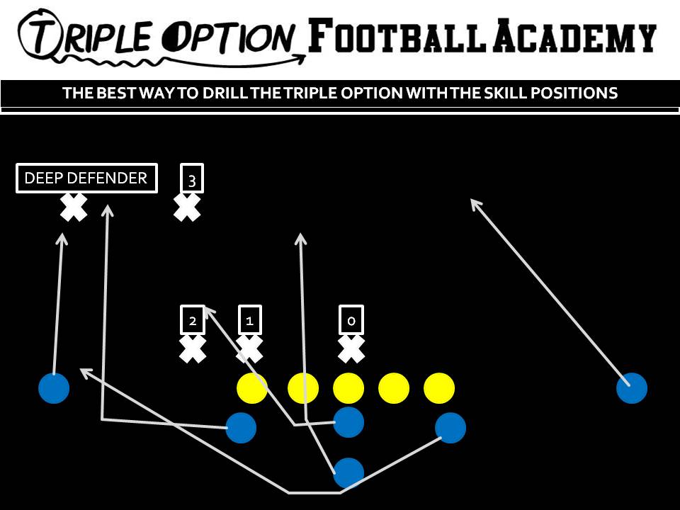 Drilling the Triple Option with the Skill Positions. Near Deep Defender=Receivers Coach #3=A-Backs Coach #2=Rotating Quarterbacks #1=Quarterbacks Coach #0=B-Backs Coach