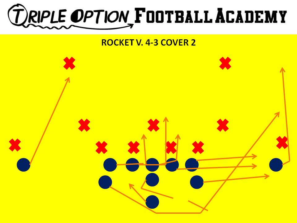 Rocket versus 4-3  PR- Deep  Defender PA, PT, PG- Arc C, BG, BT- Scoop BA- Rocket BR- Cutoff Q- Rocket Steps B- Veer Away Path 