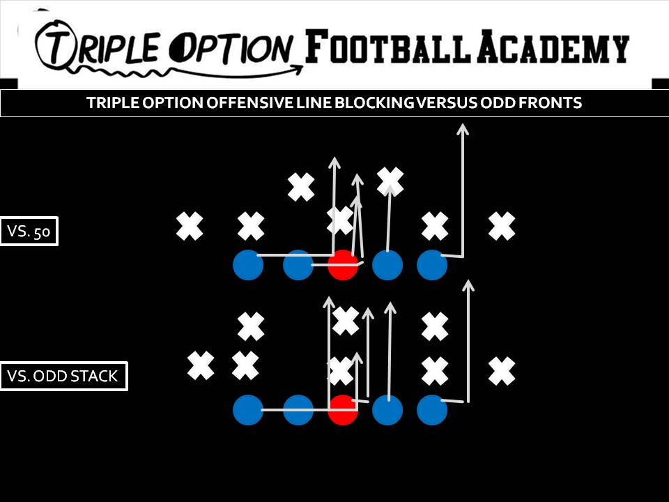 Triple Option Offensive Line Blocking versus Odd Fronts.