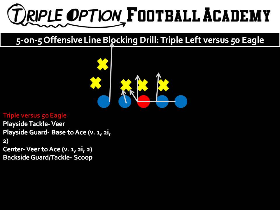 5-on-5 Offensive Line Blocking Drill Triple Option versus 50 Eagle.