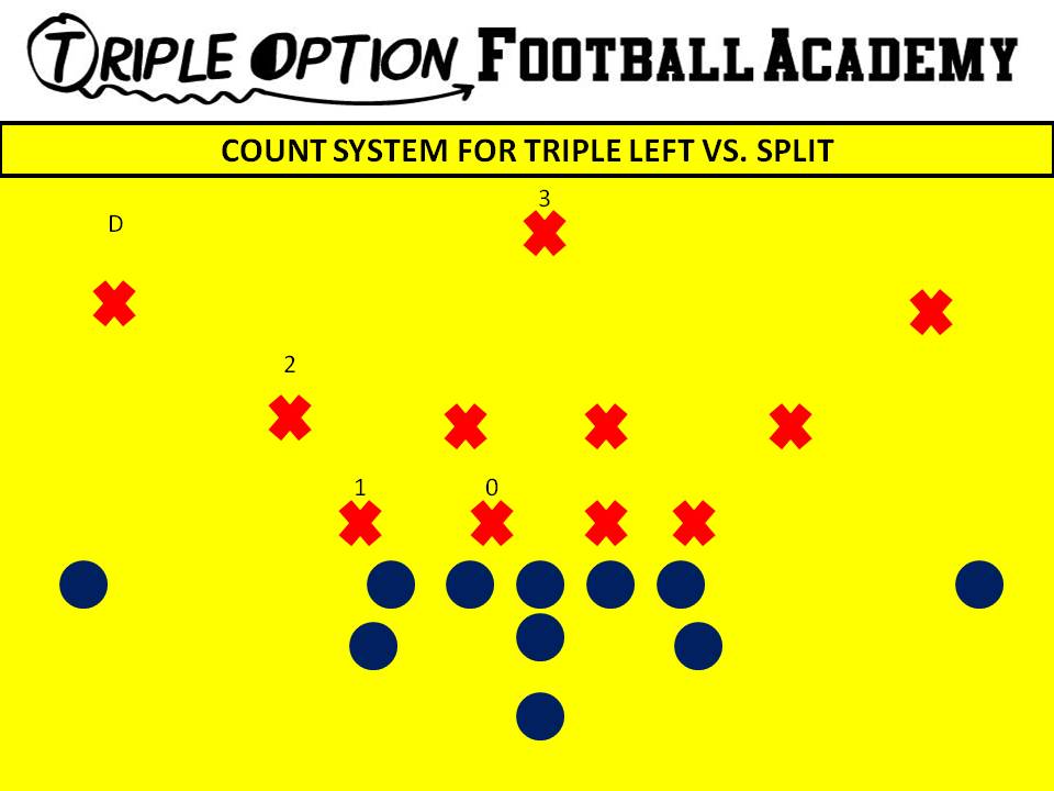 COUNT SYSTEM FOR TRIPLE LEFT VERSUS A SPLIT DEFENSE (4-4).