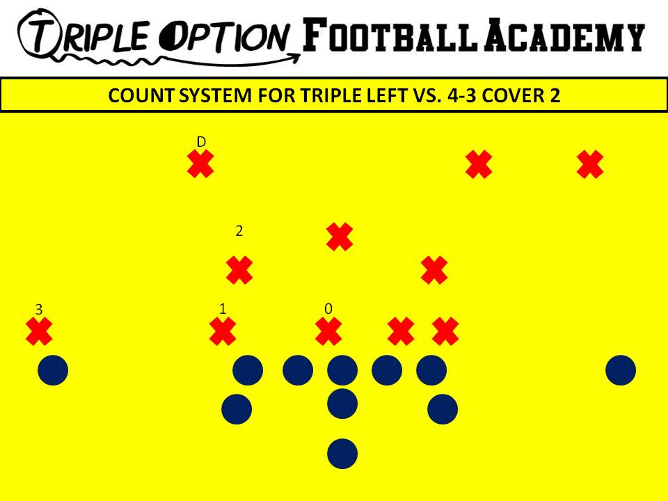 COUNT SYSTEM FOR TRIPLE LEFT VS. 4-3 COVER 2.